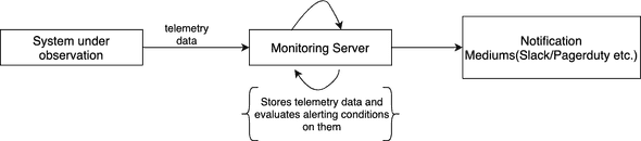 Overview of an alerting pipeline