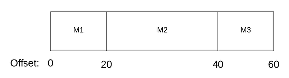A typical order of messages inside a segment file.