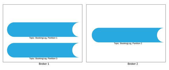 Topic BookingLog split into 3 partitions & stored on 2 brokers.